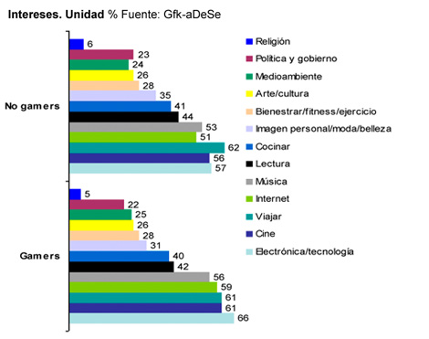 Perfil del videojugador español-Grafico