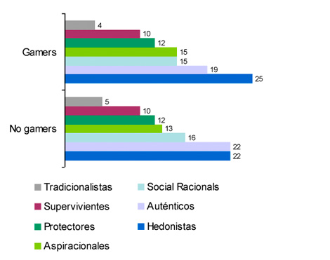 Perfil del videojugador español-Grafico